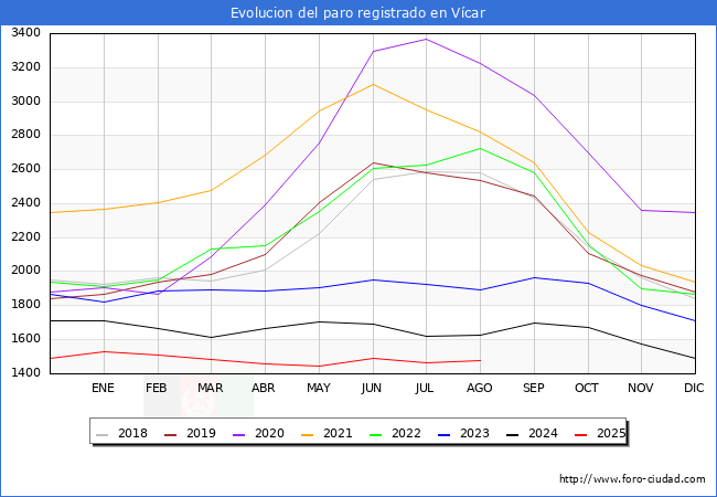 Evoluci�n de los datos de parados para el Municipio de V�car hasta Agosto del 2025.