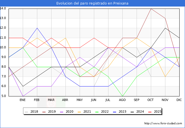Evoluci�n de los datos de parados para el Municipio de Preixana hasta Agosto del 2025.
