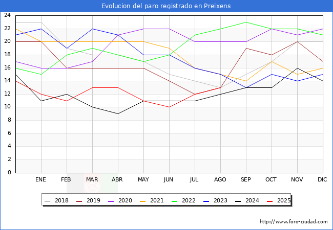 Evolucin de los datos de parados para el Municipio de Preixens hasta Agosto del 2025.