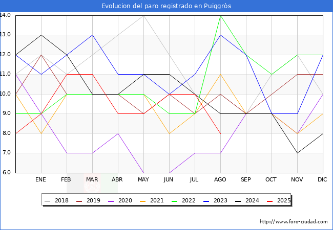Evoluci�n de los datos de parados para el Municipio de Puiggr�s hasta Agosto del 2025.