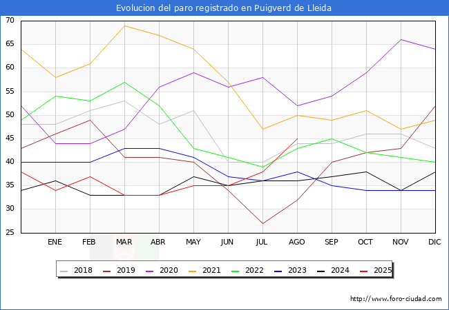 Evoluci�n de los datos de parados para el Municipio de Puigverd de Lleida hasta Agosto del 2025.
