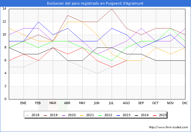 Evolucin de los datos de parados para el Municipio de Puigverd d'Agramunt hasta Agosto del 2025.
