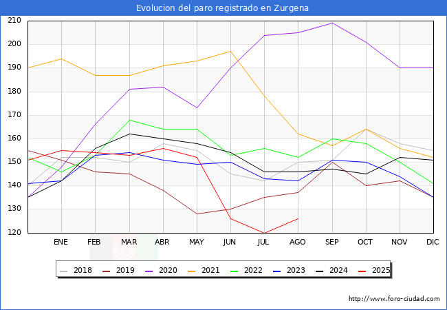Evoluci�n de los datos de parados para el Municipio de Zurgena hasta Agosto del 2025.