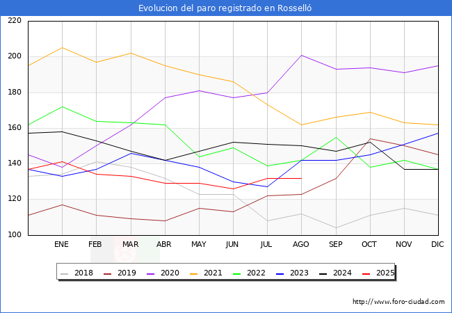 Evolucin de los datos de parados para el Municipio de Rossell hasta Agosto del 2025.