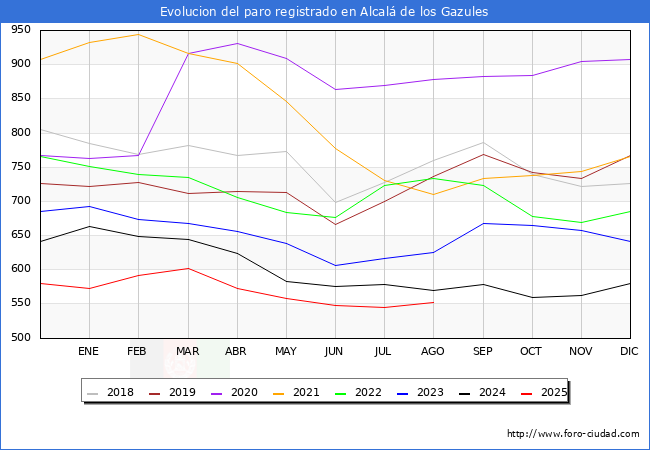 Evoluci�n de los datos de parados para el Municipio de Alcal� de los Gazules hasta Agosto del 2025.