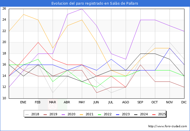 Evolucin de los datos de parados para el Municipio de Sals de Pallars hasta Agosto del 2025.