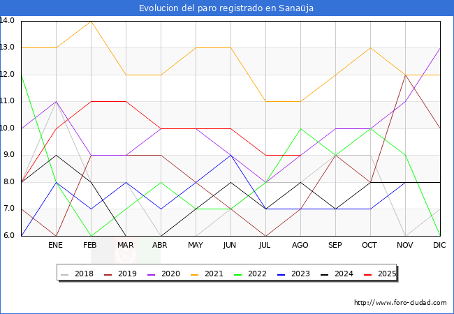 Evolucin de los datos de parados para el Municipio de Sanaja hasta Agosto del 2025.