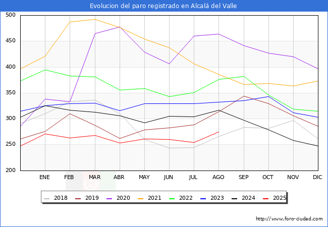 Evolucin de los datos de parados para el Municipio de Alcal del Valle hasta Agosto del 2025.