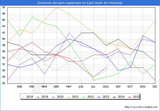 Evolucin de los datos de parados para el Municipio de Sant Guim de Freixenet hasta Agosto del 2025.