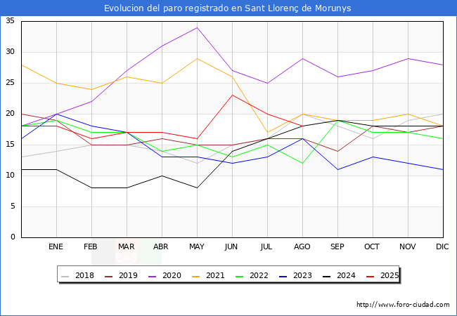 Evoluci�n de los datos de parados para el Municipio de Sant Lloren� de Morunys hasta Agosto del 2025.