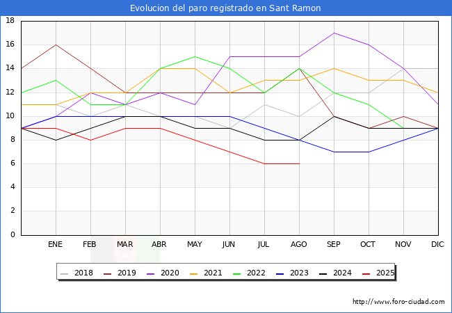 Evolucin de los datos de parados para el Municipio de Sant Ramon hasta Agosto del 2025.