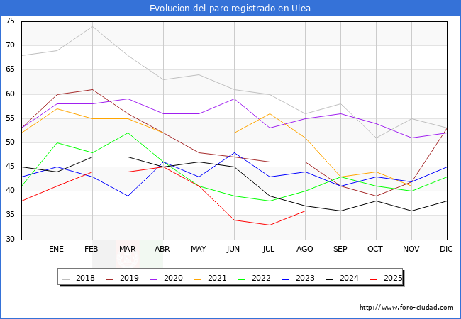 Evolucin de los datos de parados para el Municipio de Ulea hasta Agosto del 2025.