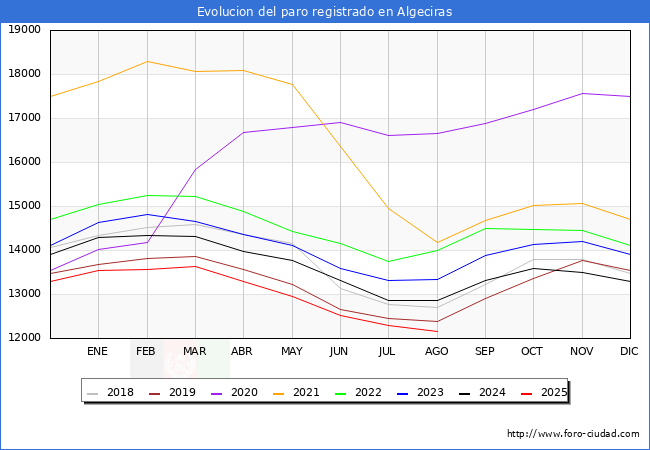 Evolucin de los datos de parados para el Municipio de Algeciras hasta Agosto del 2025.