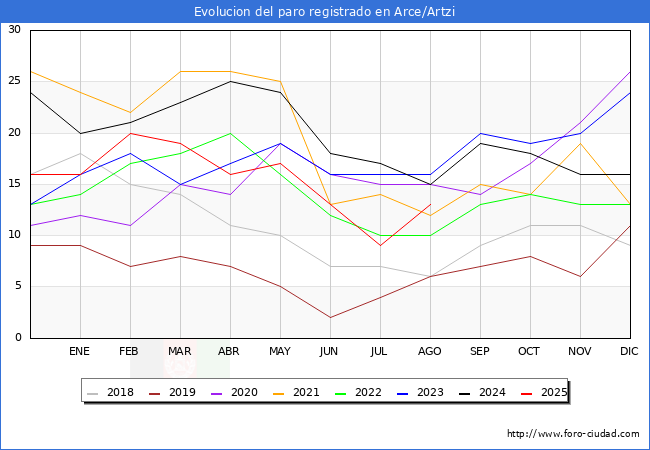 Evolucin de los datos de parados para el Municipio de Arce/Artzi hasta Agosto del 2025.