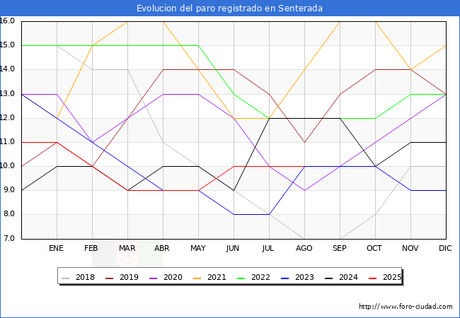 Evolucin de los datos de parados para el Municipio de Senterada hasta Agosto del 2025.