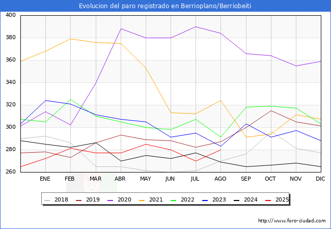 Evolucin de los datos de parados para el Municipio de Berrioplano/Berriobeiti hasta Agosto del 2025.