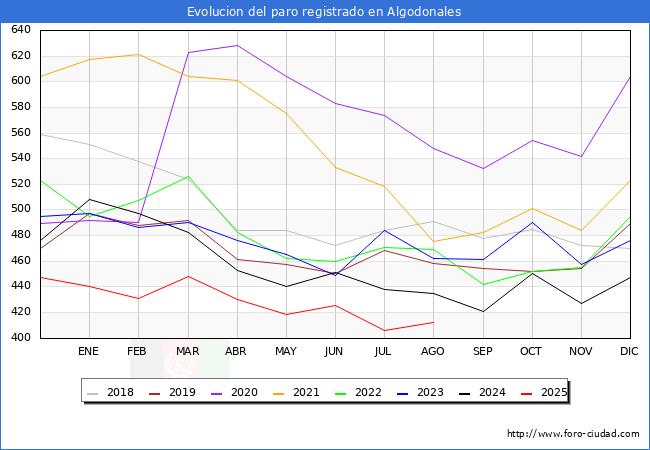 Evoluci�n de los datos de parados para el Municipio de Algodonales hasta Agosto del 2025.