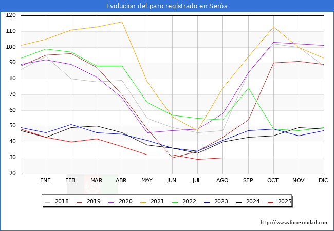 Evoluci�n de los datos de parados para el Municipio de Ser�s hasta Agosto del 2025.
