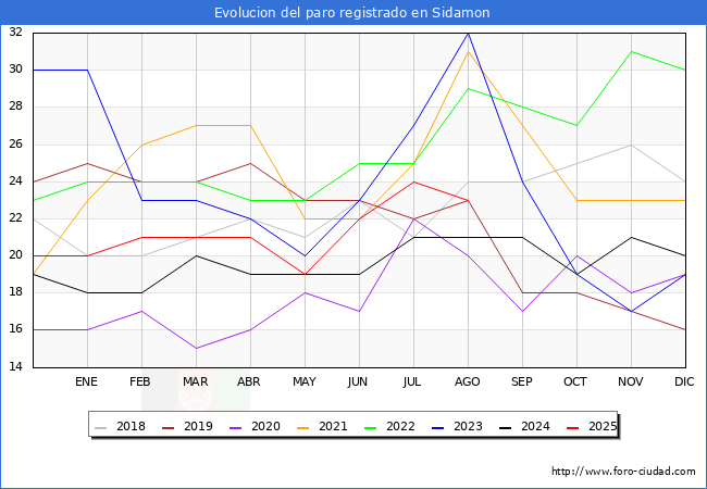 Evolucin de los datos de parados para el Municipio de Sidamon hasta Agosto del 2025.