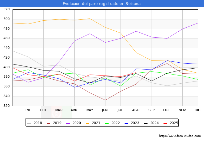 Evoluci�n de los datos de parados para el Municipio de Solsona hasta Agosto del 2025.