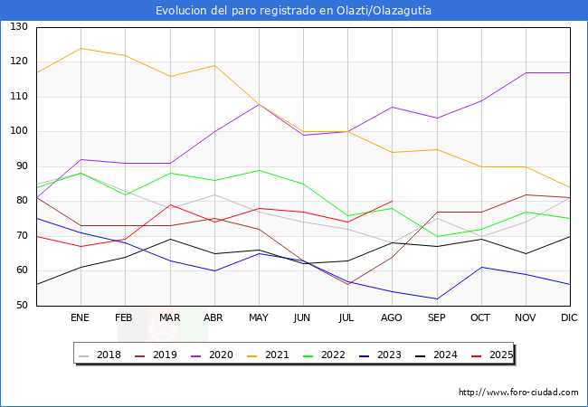 Evoluci�n de los datos de parados para el Municipio de Olazti/Olazagut�a hasta Agosto del 2025.