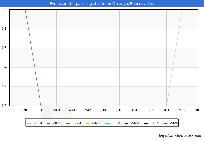 Evolucin de los datos de parados para el Municipio de Orreaga/Roncesvalles hasta Agosto del 2025.