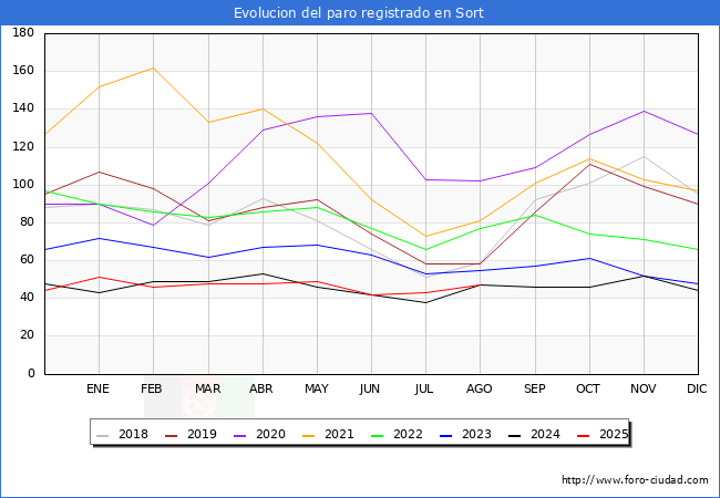 Evolucin de los datos de parados para el Municipio de Sort hasta Agosto del 2025.