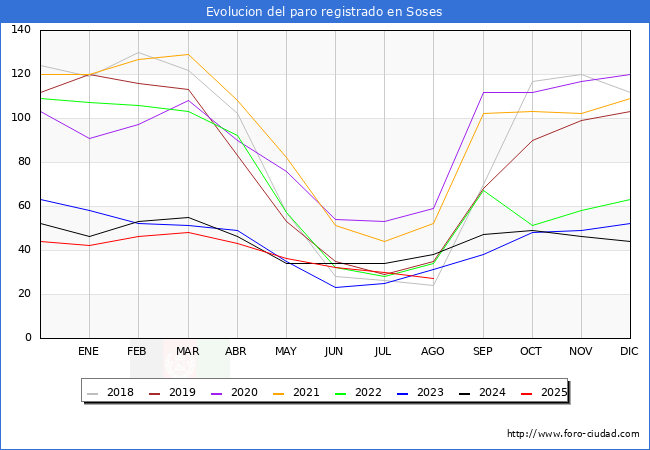 Evolucin de los datos de parados para el Municipio de Soses hasta Agosto del 2025.
