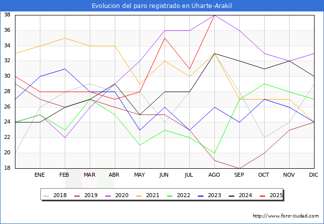 Evolucin de los datos de parados para el Municipio de Uharte Arakil hasta Agosto del 2025.