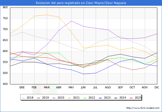 Evoluci�n de los datos de parados para el Municipio de Zizur Mayor/Zizur Nagusia hasta Agosto del 2025.
