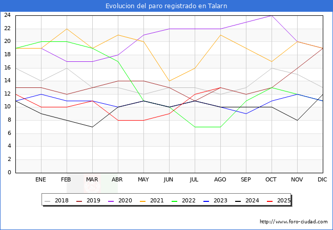 Evoluci�n de los datos de parados para el Municipio de Talarn hasta Agosto del 2025.