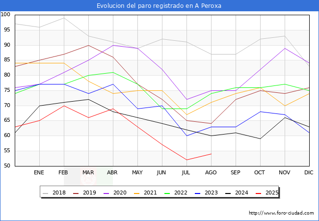 Evolucin de los datos de parados para el Municipio de A Peroxa hasta Agosto del 2025.