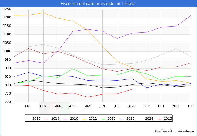 Evolucin de los datos de parados para el Municipio de Trrega hasta Agosto del 2025.