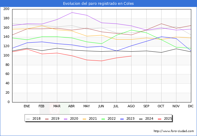 Evolucin de los datos de parados para el Municipio de Coles hasta Agosto del 2025.