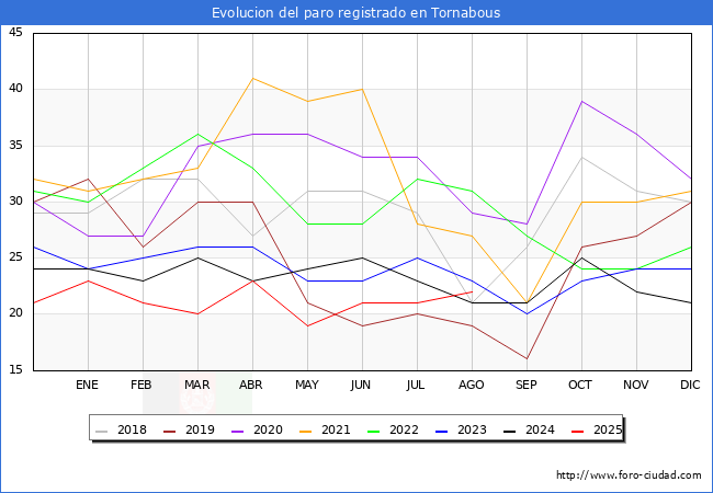 Evoluci�n de los datos de parados para el Municipio de Tornabous hasta Agosto del 2025.