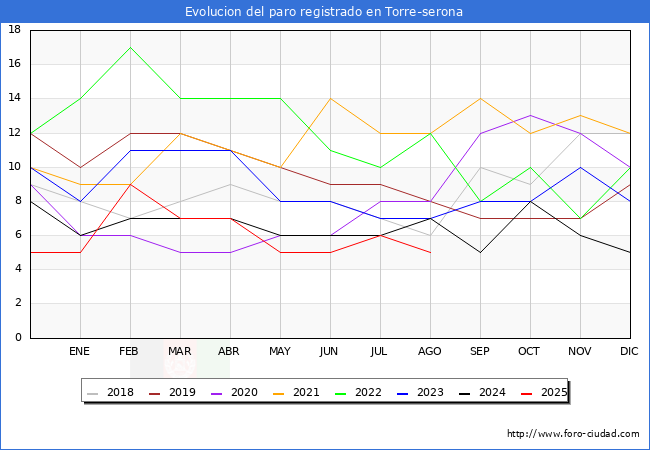 Evoluci�n de los datos de parados para el Municipio de Torre-serona hasta Agosto del 2025.