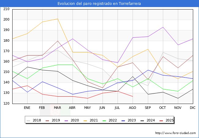 Evolucin de los datos de parados para el Municipio de Torrefarrera hasta Agosto del 2025.