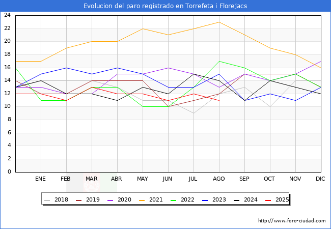 Evoluci�n de los datos de parados para el Municipio de Torrefeta i Florejacs hasta Agosto del 2025.