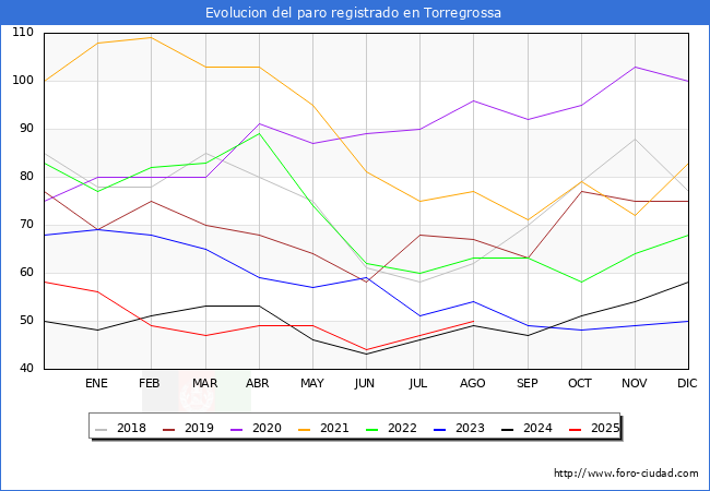 Evolucin de los datos de parados para el Municipio de Torregrossa hasta Agosto del 2025.