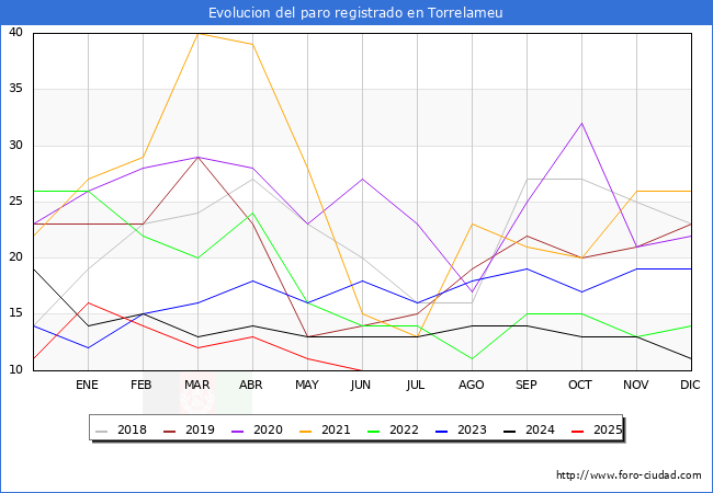 Evoluci�n de los datos de parados para el Municipio de Torrelameu hasta Agosto del 2025.