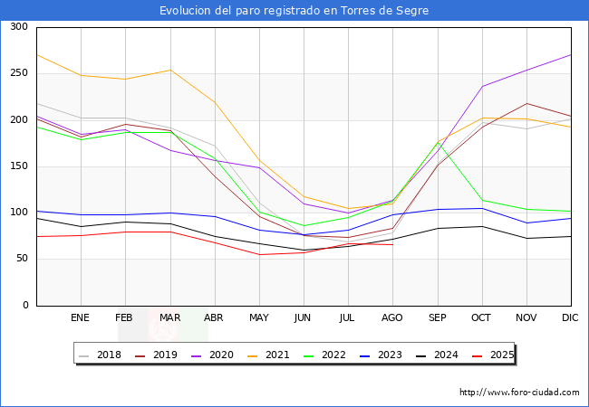 Evoluci�n de los datos de parados para el Municipio de Torres de Segre hasta Agosto del 2025.