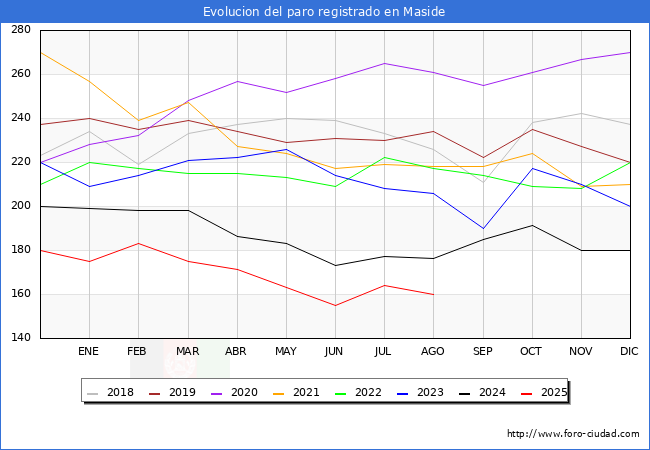 Evolucin de los datos de parados para el Municipio de Maside hasta Agosto del 2025.