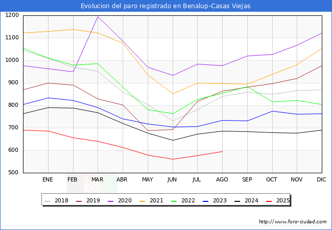 Evoluci�n de los datos de parados para el Municipio de Benalup-Casas Viejas hasta Agosto del 2025.