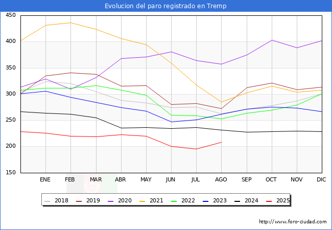 Evolucin de los datos de parados para el Municipio de Tremp hasta Agosto del 2025.
