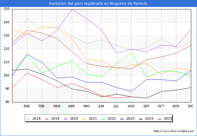 Evolucin de los datos de parados para el Municipio de Nogueira de Ramun hasta Agosto del 2025.