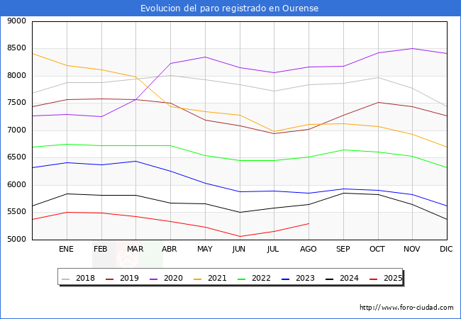 Evolucin de los datos de parados para el Municipio de Ourense hasta Agosto del 2025.