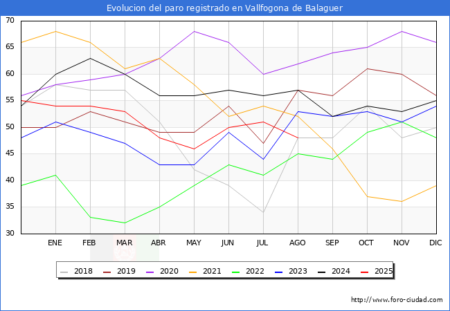 Evoluci�n de los datos de parados para el Municipio de Vallfogona de Balaguer hasta Agosto del 2025.