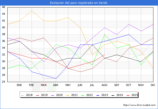 Evolucin de los datos de parados para el Municipio de Verd hasta Agosto del 2025.