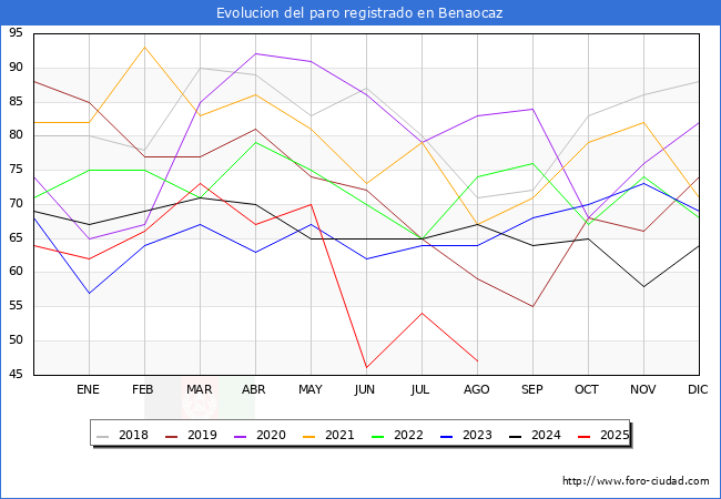 Evolucin de los datos de parados para el Municipio de Benaocaz hasta Agosto del 2025.