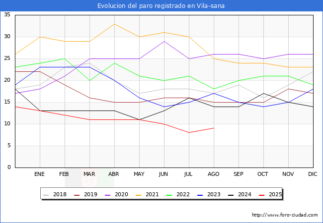 Evoluci�n de los datos de parados para el Municipio de Vila-sana hasta Agosto del 2025.
